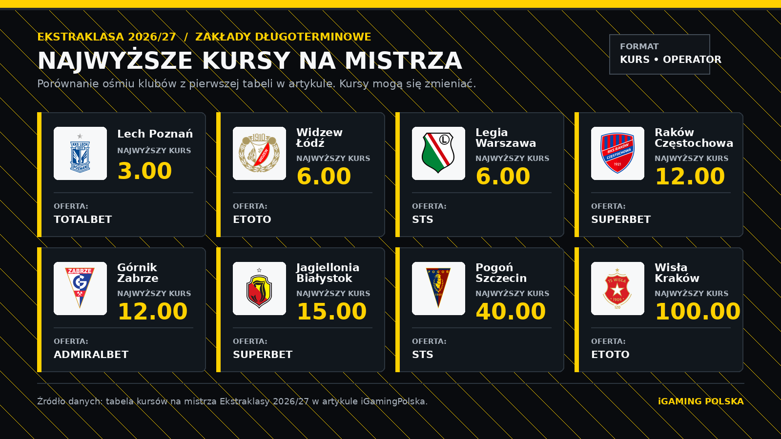 Najwyższe kursy na&nbsp;mistrza Ekstraklasy 2026/27 dla&nbsp;ośmiu klubów