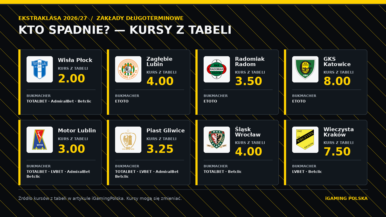 Kursy na&nbsp;spadek z&nbsp;Ekstraklasy 2026/27 wraz z&nbsp;bukmacherami źródłowymi