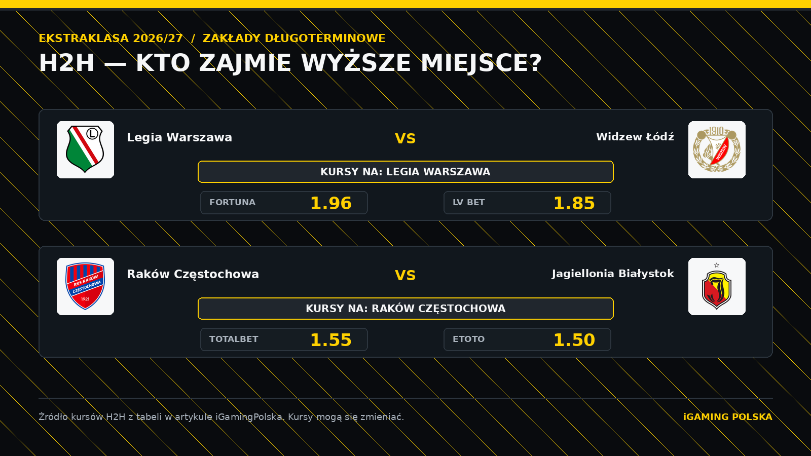 Zestawienie kursów H2H na&nbsp;Legię Warszawa i&nbsp;Raków Częstochowa u&nbsp;wskazanych bukmacherów