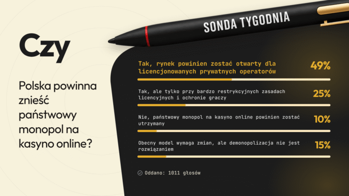 Czy Polska powinna znieść Państwowy monopol na kasyno online? [Sonda Tygodnia]